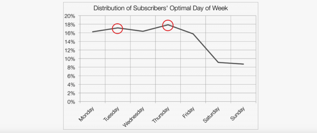 Distribution of Subscribers_ Optimal Days of Week