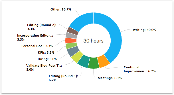 Donut Chart in Favro