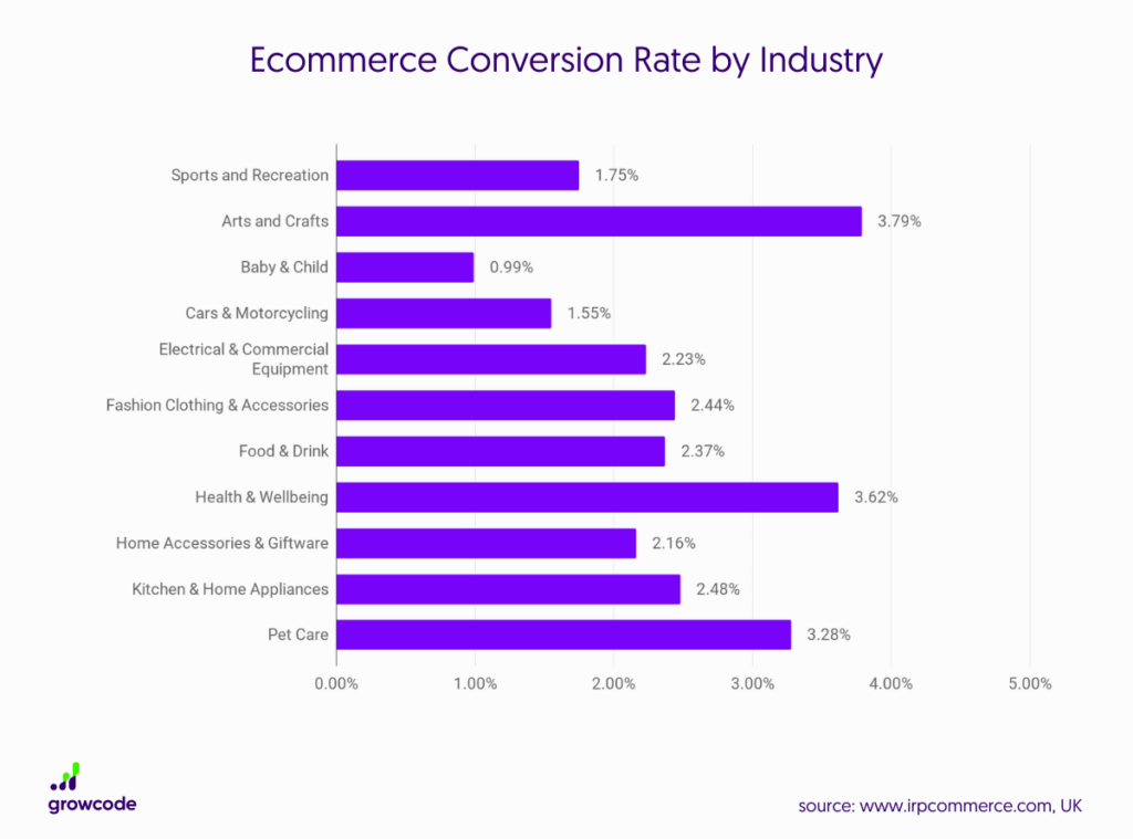 E-Commerce Conversion Rate by Industry Statistics