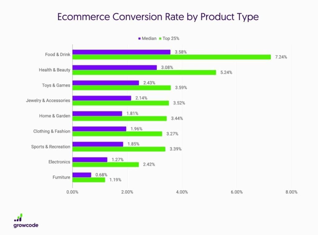 E-Commerce Conversion Rate by Product Type Statistics