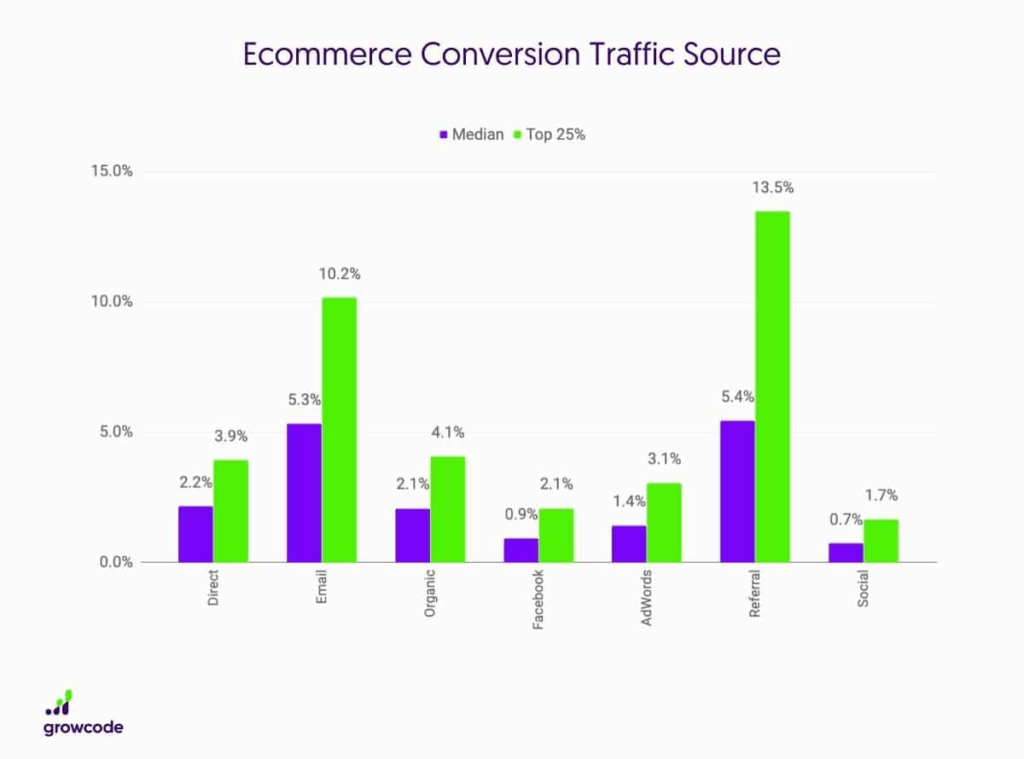E-Commerce Conversion Rate by Traffic Source Statistics