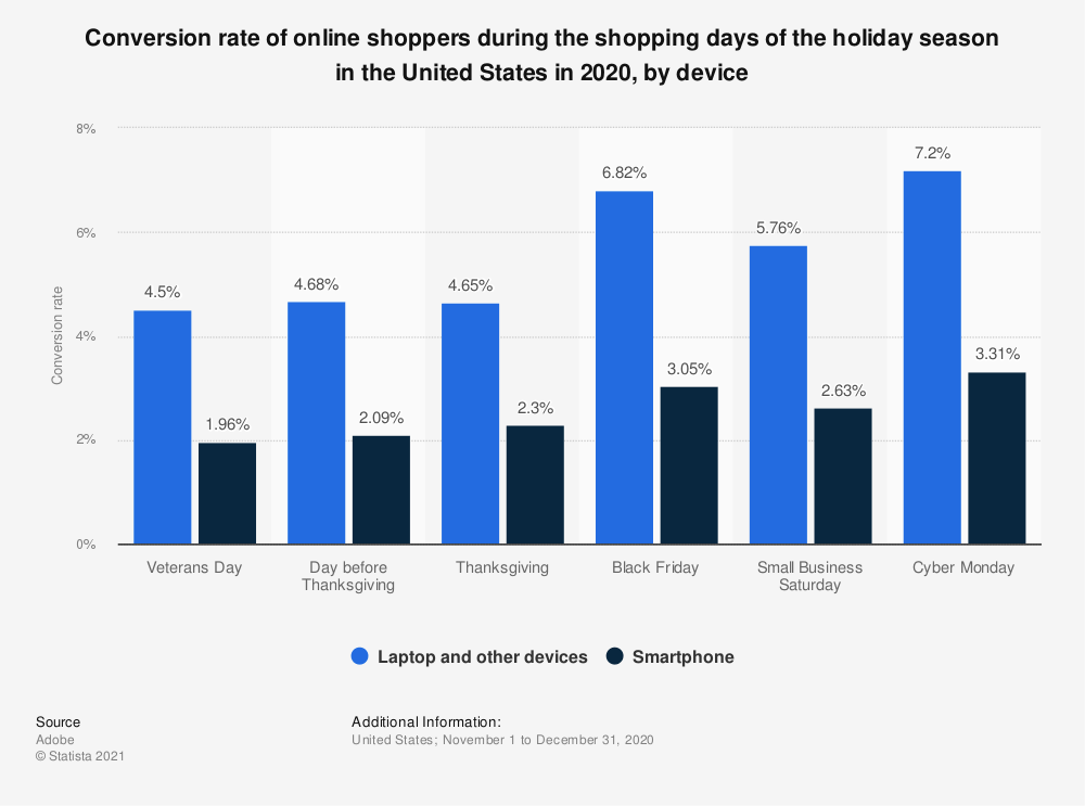 E-Commerce Conversion Rate in Holiday Season