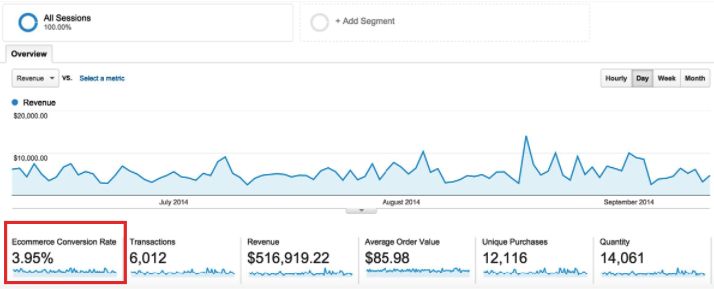 E-Commerce Conversion Rate