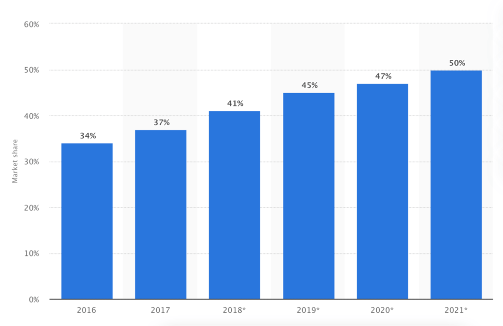 E-commerce market share in 2021