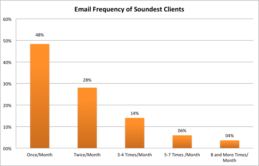 Email Frequency of Soundest Clients
