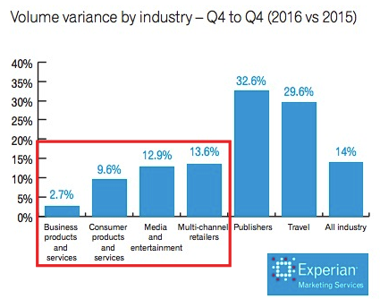 Email Marketing Variance by Industry