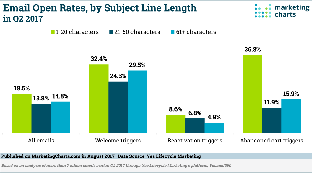 Email Open Rates by Subject Line Length