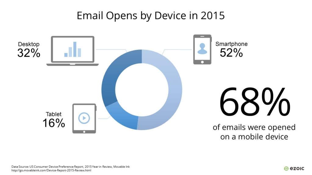 Email Opens by Device in 2015
