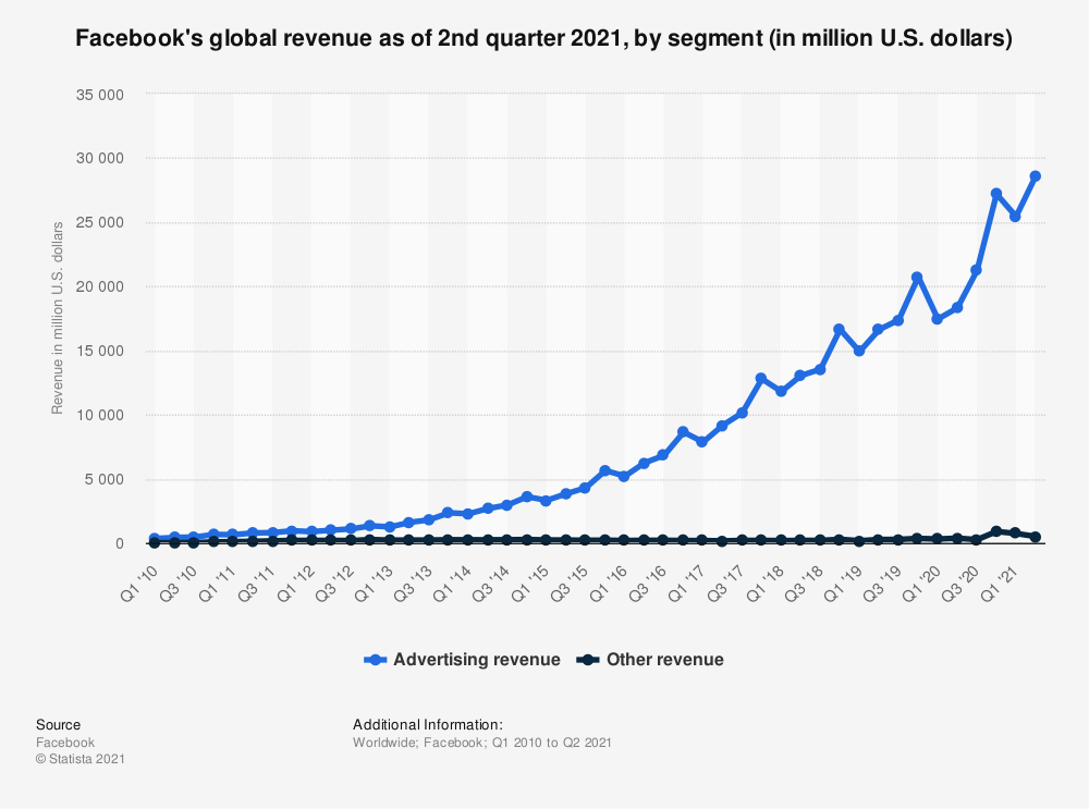 Facebook_s Global Advertising Revenue Statistics