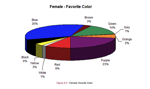 Female - Favorite Color