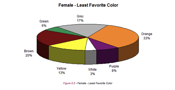Female - Least Favorite Color