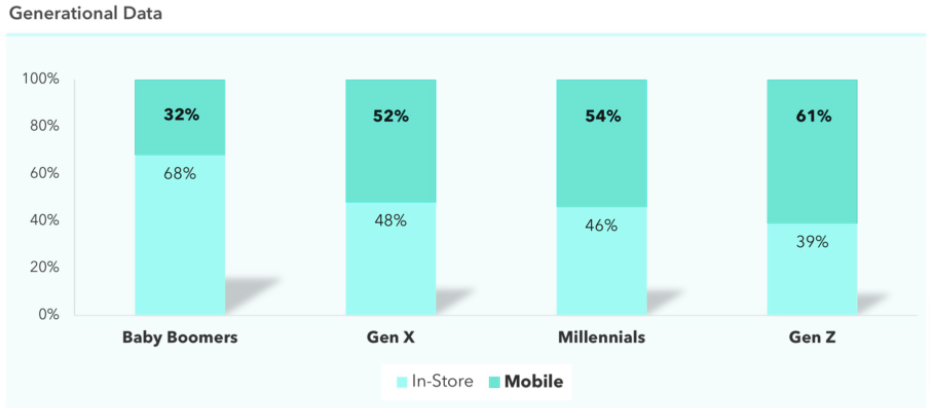 Generation Preferences for Mobile VS In-Store Shopping