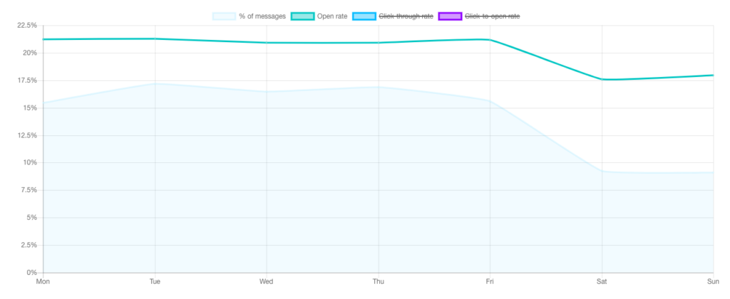 GetResponse Open Rate Benchmarks