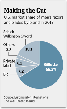 Gilette Market Share