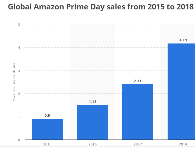 Global Amazon Prime Day Sales from 2015 to 2018