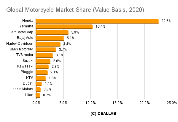 Global Motorcycle Market Share