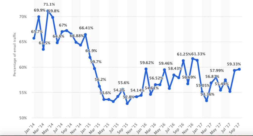 Global Spam Volume