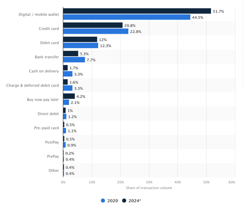 Global e-commerce payment method statistics