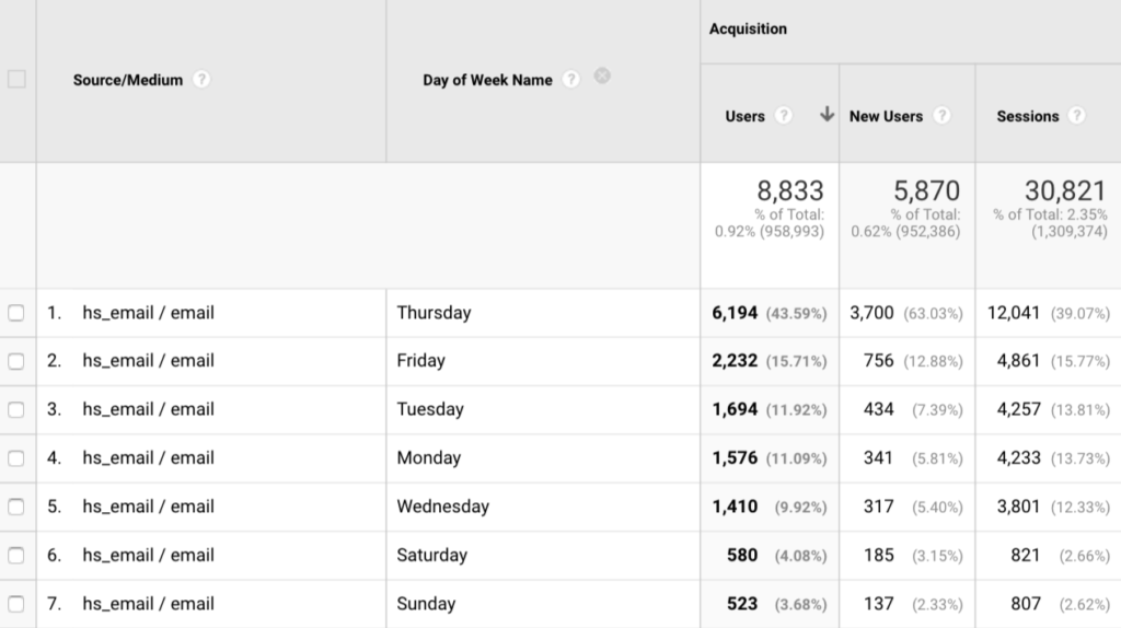 Google Analytics Best Day of the Week