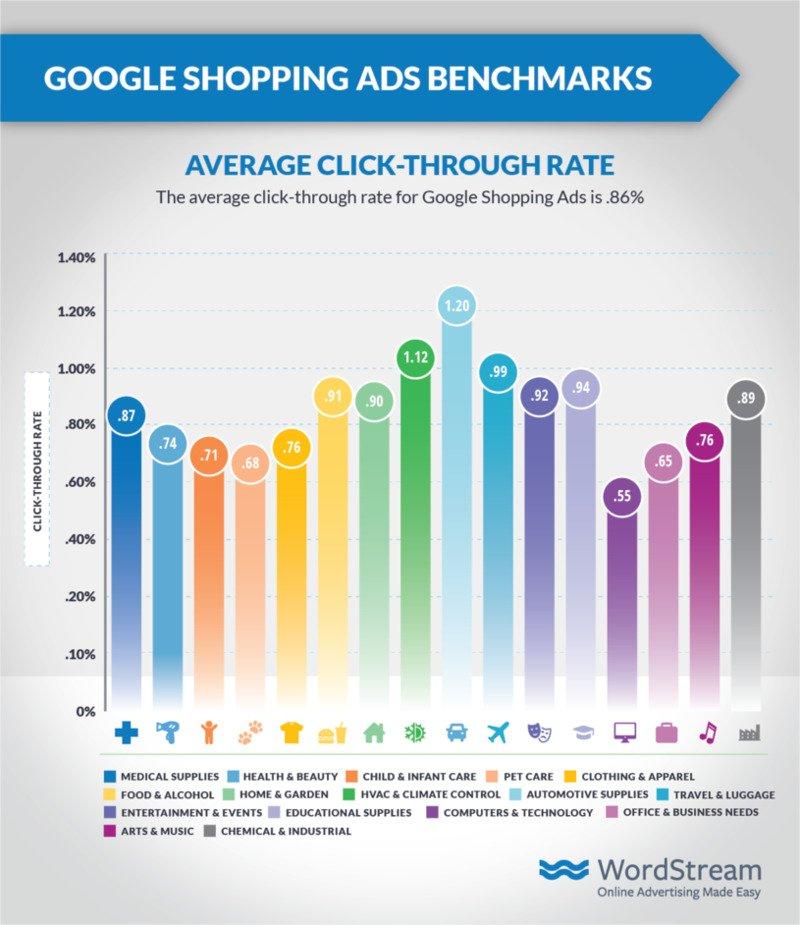 Google Shopping Ads Benchmarks Average Click-Through Rate.jpg