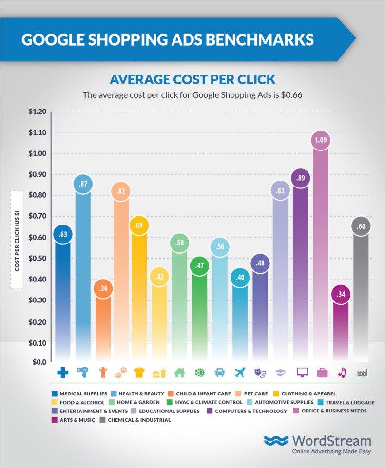 Google Shopping Ads Benchmarks Average Cost Per Click