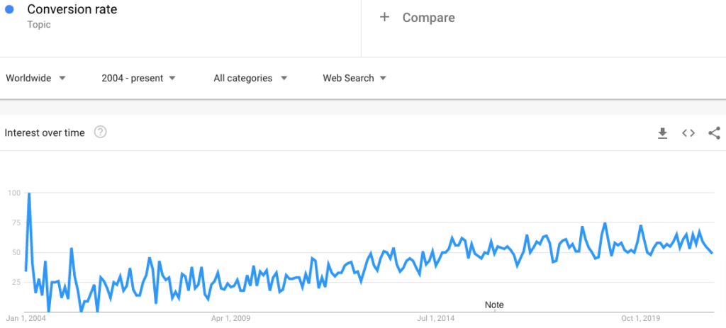 Google Trends for Conversion Rate
