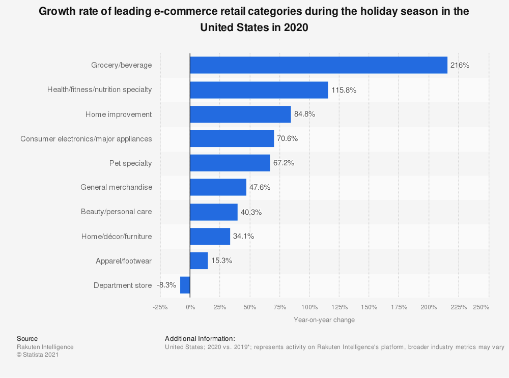 Growth Rates of E-Commerce Categories
