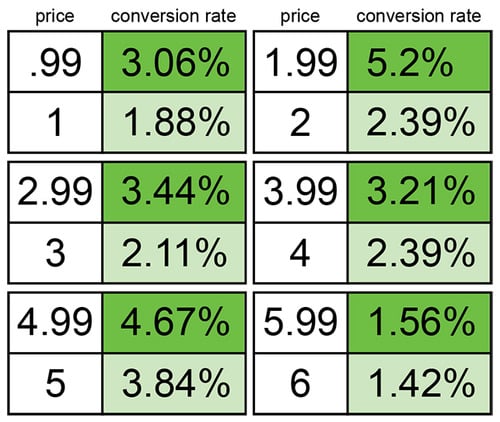 GumRoad Charm Pricing Experiment Results