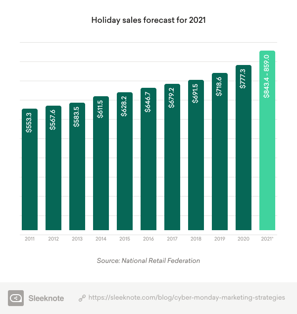 Holiday Sales Forecast for 2021