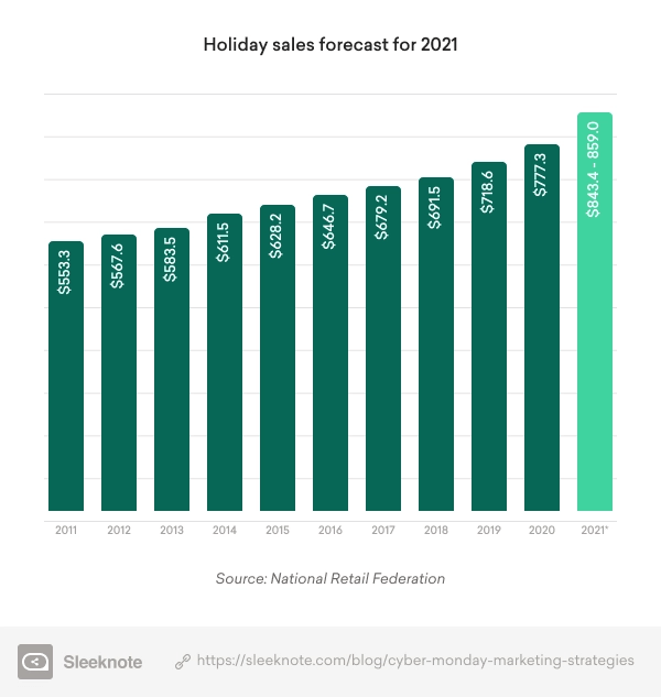 Holiday Sales Forecast for 2021