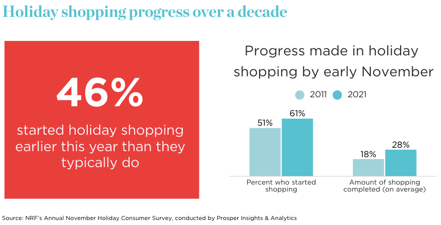 Holiday Shopping Progress Over a Decade