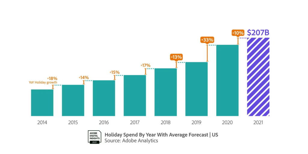 Holiday Spend by Year With 2021 Forecast