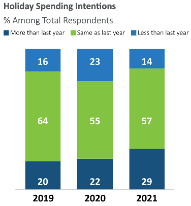 Holiday Spending Intentions 2021