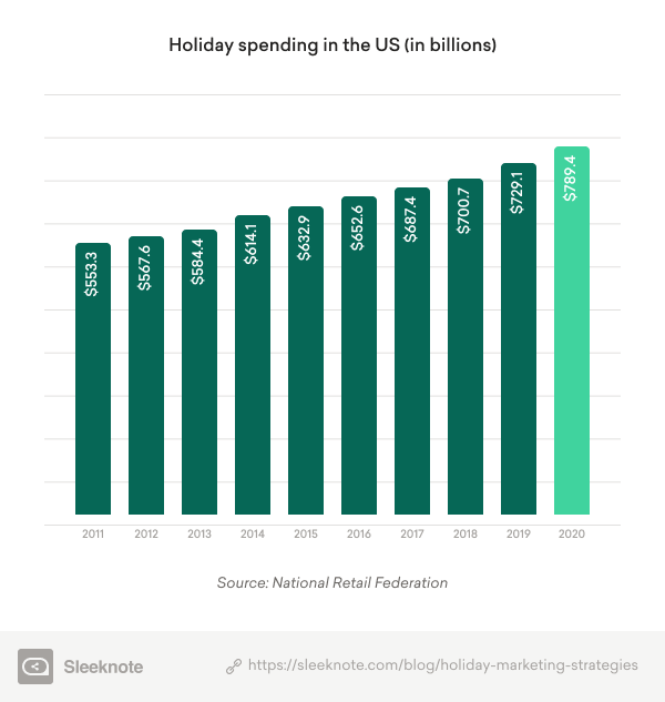 Holiday Spending Statistics