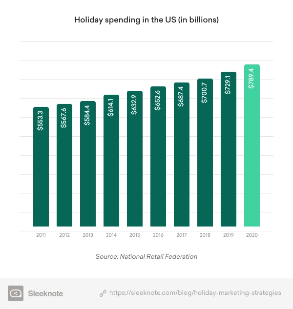 Holiday Spending Statistics 2020