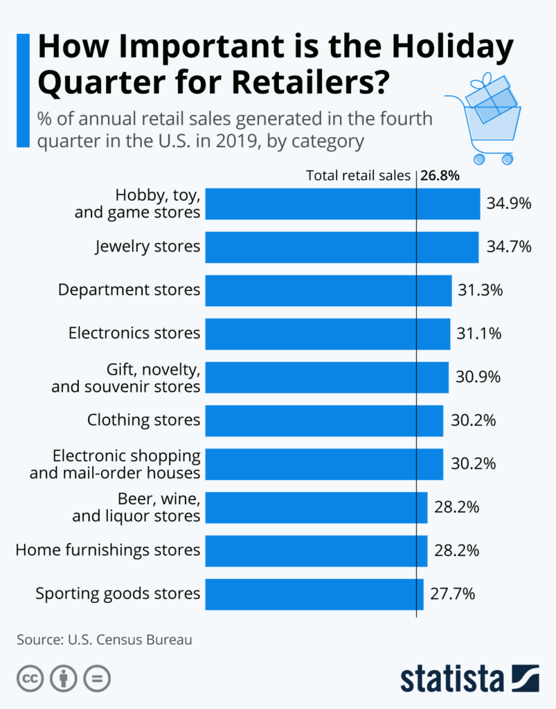 How Important is the Holiday Quarter for Retailers