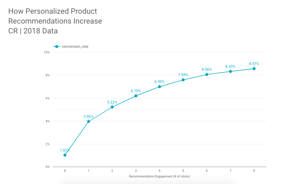 How Product Recommendations Increase Average Order Value Stats