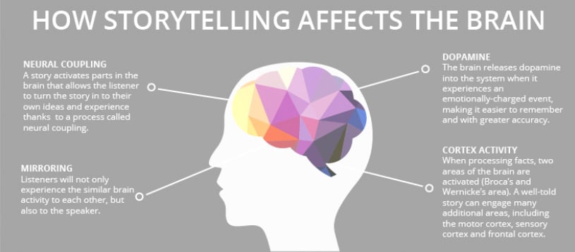 How Storytelling Affects the Brain