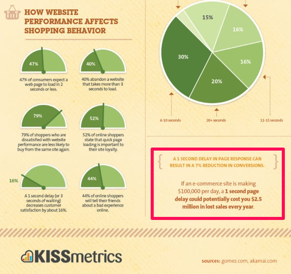 How Website Performance Affects Shopping Behavior