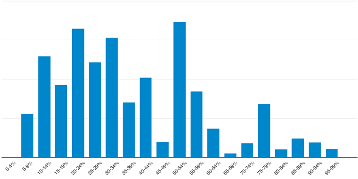 How different discount levels affect order volumes