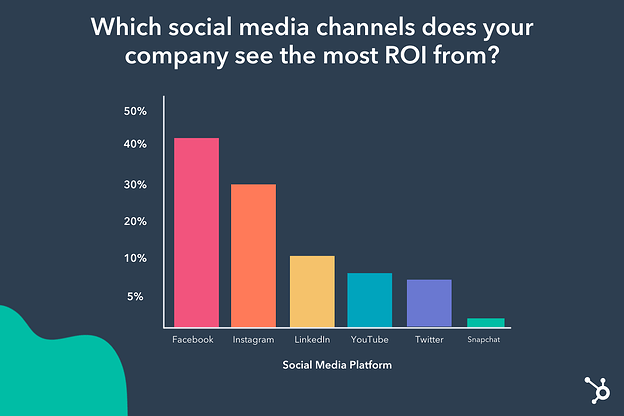 HubSpot Statistic for ROI of Social Media Channels