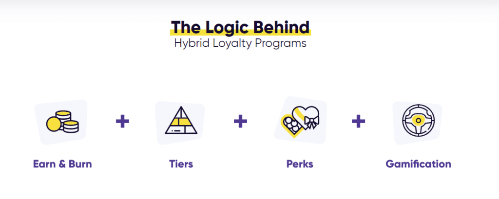 Hybrid Loyalty Programs