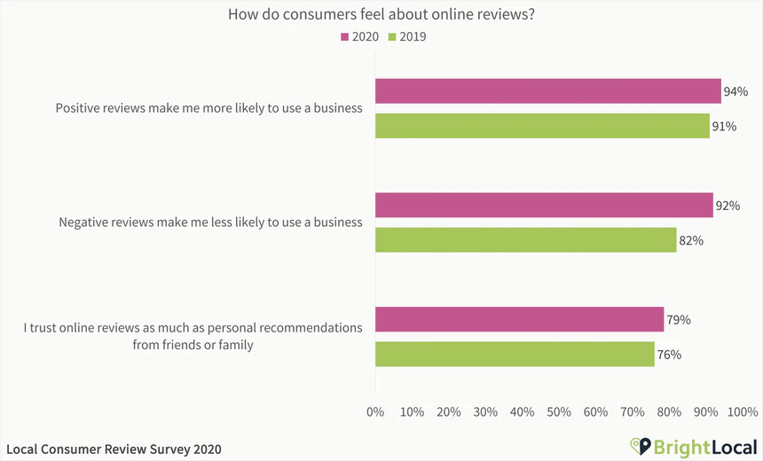 Impact of Online Reviews on Conversions