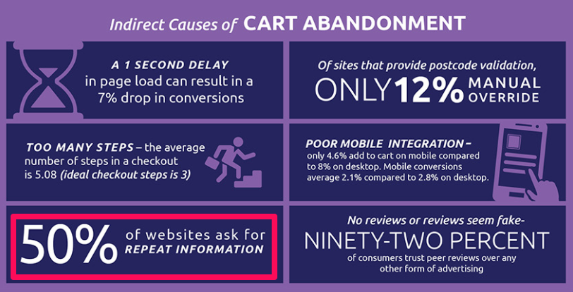 Indirect Causes of Cart Abandonment