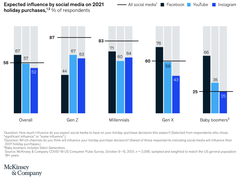 Influence of Social Media on 2021 Holiday Purchases