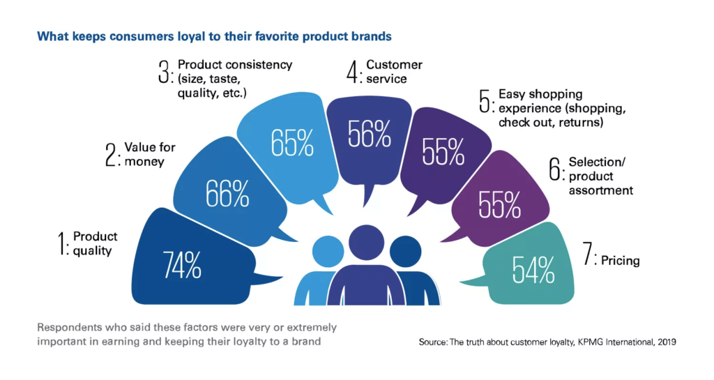 KPMG What Keeps Consumers Loyal to Brands