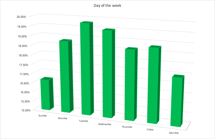 Klaviyo Open Rates per Day