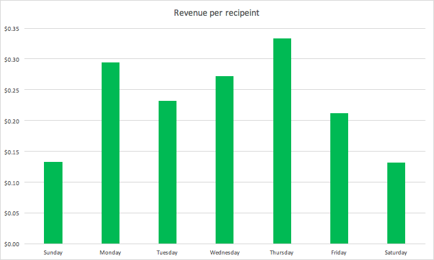 Klaviyo Revenue per Recipient