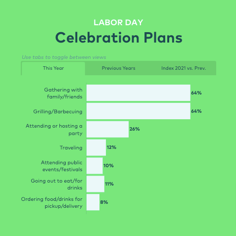 Labor Day Celebration Plans Survey
