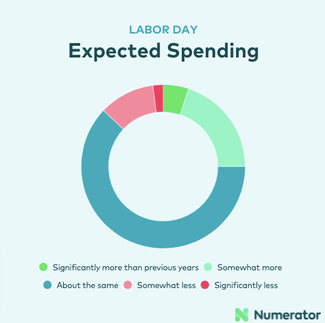 Labor Day Expected Spending Survey by Numerator